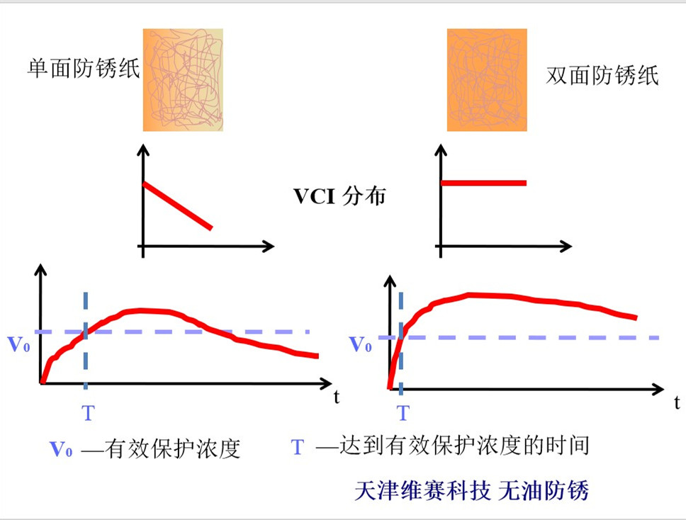 雙面VCI氣相防銹紙